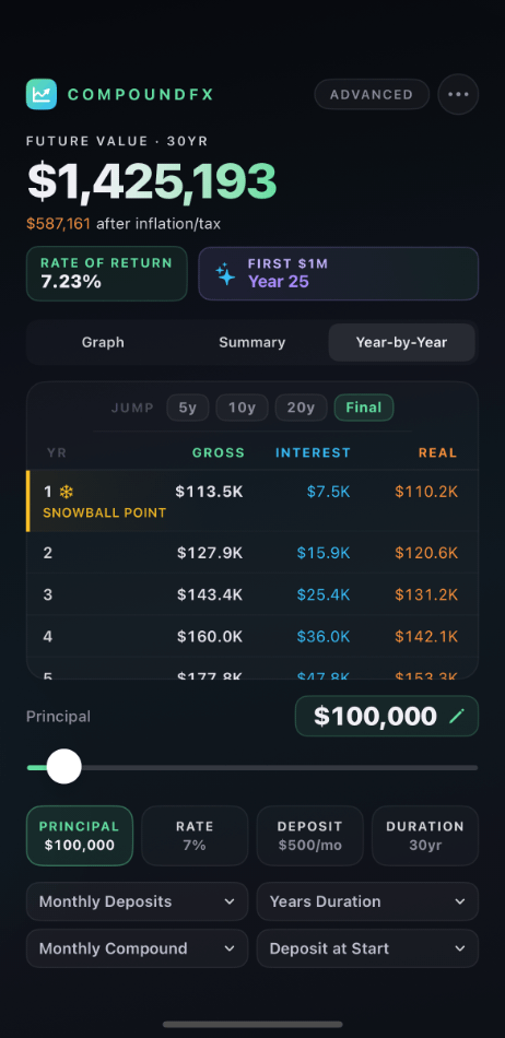 Year-by-year breakdown with milestone markers